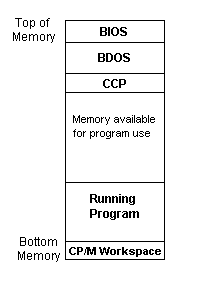 CP/M RAM